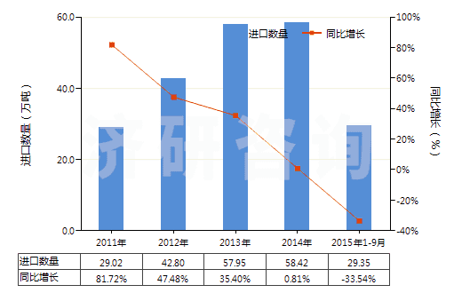 2011-2015年9月中國(guó)其他工業(yè)用單羧脂肪酸、精煉所得酸性油(HS38231900)進(jìn)口量及增速統(tǒng)計(jì)